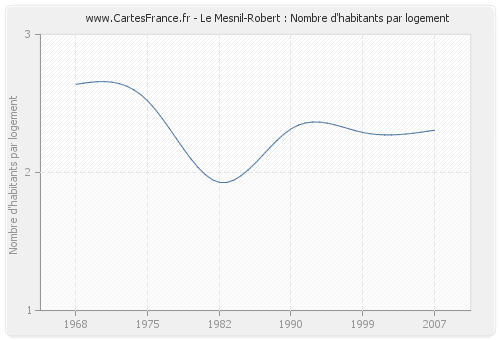 Le Mesnil-Robert : Nombre d'habitants par logement